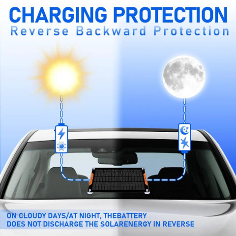 Illustration of 12V 10W Solar Car Battery Charger And Maintainer on car windshield during day and night showing charging protection