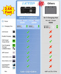 Comparison chart of 200W Parallel Charging Hub for DJI Air 3 and Air 3S Drones with 2.5x fast charge against standard charging hub.