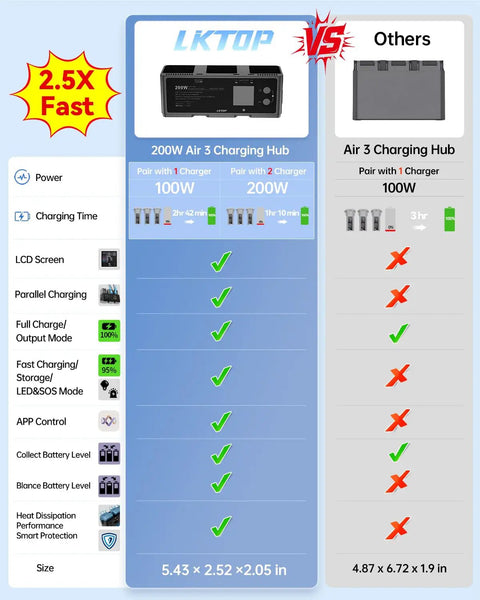 Comparison chart of 200W Parallel Charging Hub for DJI Air 3 and Air 3S Drones with 2.5x fast charge against standard charging hub.