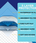 5-layer explanation of Heavy Duty Disposable Bed Pads For Incontinence With Serious Soak Power And No Drip Drama 23 By 36 Inches 40 Count Pack.