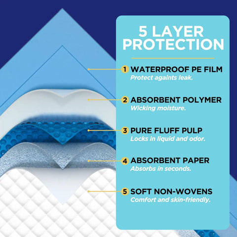 5-layer explanation of Heavy Duty Disposable Bed Pads For Incontinence With Serious Soak Power And No Drip Drama 23 By 36 Inches 40 Count Pack.