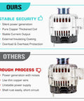 Comparison of beefed-up replacement 12V alternator for General Motors trucks and SUVs 2000-2005 with competitor.
