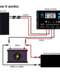 Diagram showing connections for 100W 12V Monocrystalline Solar Panel For Off Grid Power with charge controller and battery.