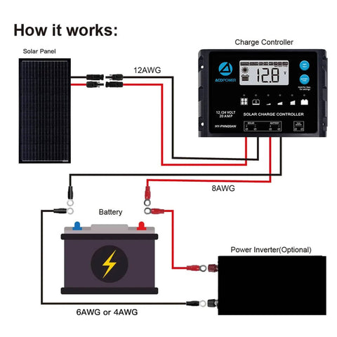 Diagram showing connections for 100W 12V Monocrystalline Solar Panel For Off Grid Power with charge controller and battery.