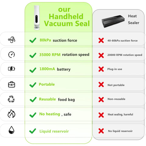 Comparison chart of Compact Handheld Vacuum Sealer For Food Storage With 80kPa Suction 1800mAh Battery next to heat sealer features