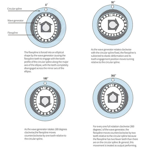 Diagram illustrating 50:1 Harmonic Gear Drive Reducer for NEMA 17 with circular spline, wave generator, and flex spline components