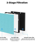 Diagram of RFM80 Replacement Filter Set For Max Air Purifier OVHM80 showcasing 3-stage filtration system with filter types labeled