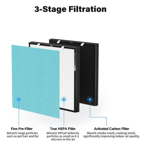 Diagram of RFM80 Replacement Filter Set For Max Air Purifier OVHM80 showcasing 3-stage filtration system with filter types labeled