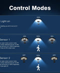 Control modes diagram for Heavy Duty Outdoor Solar Lights With 168 Kickin Bright LEDs and Slick Octagonal Build.