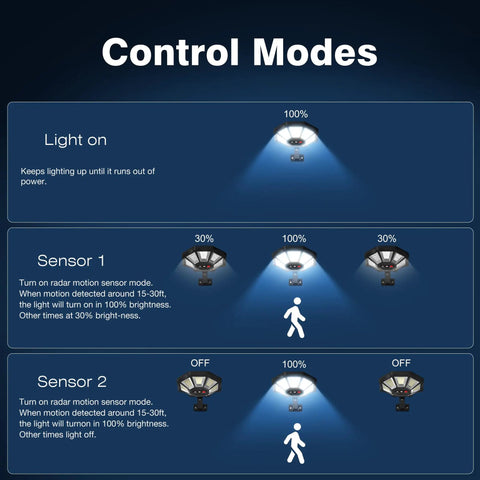 Control modes diagram for Heavy Duty Outdoor Solar Lights With 168 Kickin Bright LEDs and Slick Octagonal Build.