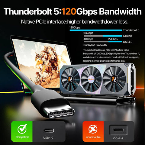 Upgrade Your Daily Driver Into A Total Beast With This Slick Egpu Dock Featuring Dual Thunderbolt 5 Ports, Native PCIe 4.0 X4 Expansion, Robust 140W PD Power Delivery, And Insanely Quick SD 4.0 Card Access, showing Thunderbolt 5 120Gbps bandwidth details.