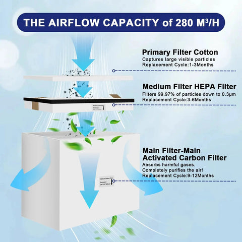 Diagram showing the filtration layers of Beast 150W Solder Fume Extractor For Laser Engravers And Welders With Brushless Motor 280 m3/h Airflow