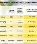 Comparison chart showing advantages of Top Tier Cordless Electric Toilet Plunger Packs A Hella Kick Of Eighty Seven Psi Pressure.