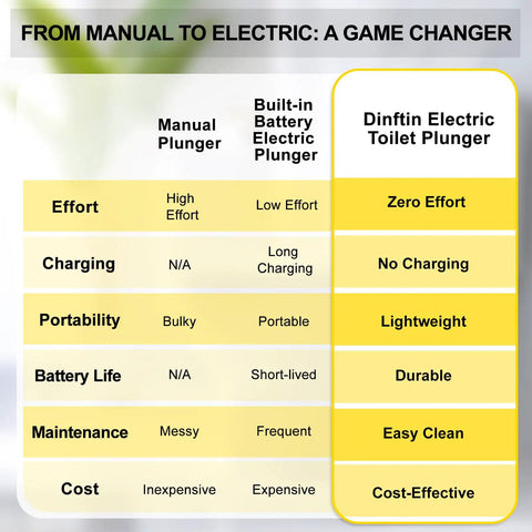 Comparison chart showing advantages of Top Tier Cordless Electric Toilet Plunger Packs A Hella Kick Of Eighty Seven Psi Pressure.