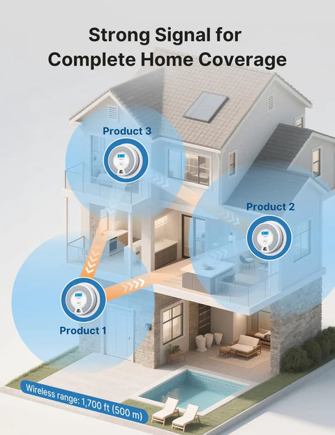 Wireless Smoke and CO Detector System XP0H-WN 3-Pack With Interconnected Alarms, No WiFi Needed, Remote Control, Easy Install, All Alarms Sound Together For Quick Evacuation, Home Safety Kit in house coverage graphic