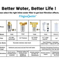 Comparison chart of various inline water filters including size, model, media, and applications.