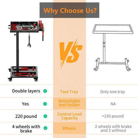 Comparison chart of adjustable height tool carts, highlighting double layer tray, detachable tool holder, and wheel details for garage use.