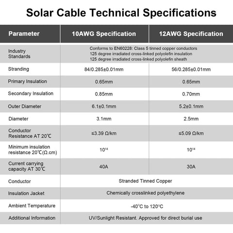 Technical specifications of 10 AWG and 12 AWG solar cables including insulation, diameter, and conductor details.
