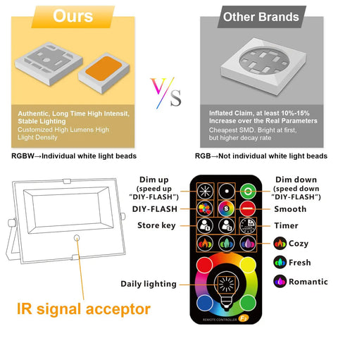 Comparison of Dope Outdoor LED Flood Light 500W Equivalent RGBW Color with remote control vs other brands