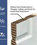 Cross-section of Bifold Closet Door For 30 x 80 Opening, 6 Lite Panel Hollow Core With Hardware Kit, Durable MDF and PVC.