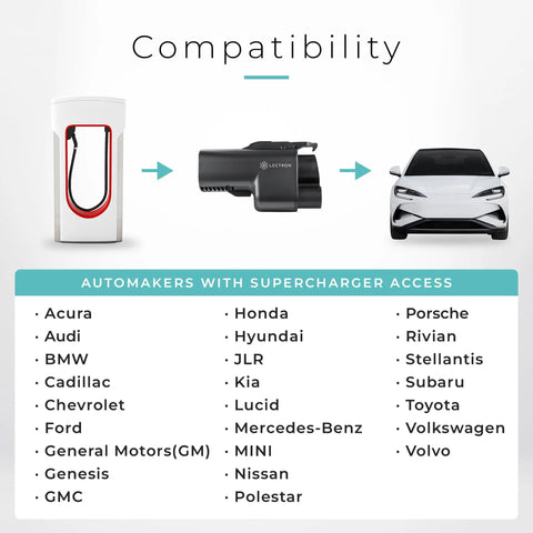 Unlock Access To Over Twenty Five Thousand Tesla Superchargers With This Hella Compatible NACS To CCS Electric Vehicle Adapter Delivering Five Hundred Amps One Thousand Volts For Serious Fast Charging On Your Next Road Trip compatibility chart showing charging ports and car brands.