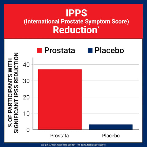 Bar chart showing IPSS reduction with Clinically Proven Prostate Support for Men With Urinary Tract and Bladder Comfort