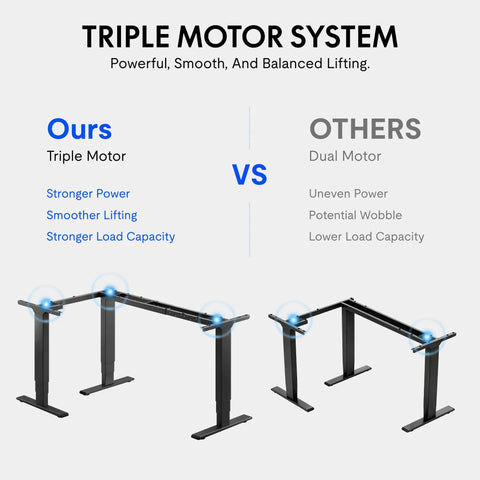 Comparison image showing Rock Solid L Shaped Electric Standing Desk Triple Motor Height Adjustable features versus dual motor systems.