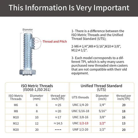 Diagram showing ISO and UTS thread standards for 3 Inch Heavy Duty Rubber Caster Wheels With Locking Brakes M8 X 1.5 Threaded Stem