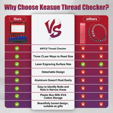 Comparison chart showing 64 Piece Thread Checker Kit with 36 standard and 28 metric sizes against other products.