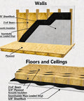 Diagram showing Premium Mass Loaded Vinyl Soundproofing Rolls installation in walls and ceilings for soundproofing.