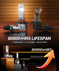 Massive Glow 9005 Hb3 Led Headlight Bulbs Pack Of 2 with light comparison and lifespan chart, showing 80000+ hours.