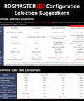 ROSMASTER M1 configuration chart infographic showing CPU, RAM, storage and ROS options
