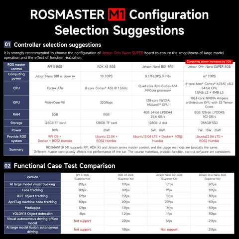 ROSMASTER M1 configuration chart infographic showing CPU, RAM, storage and ROS options