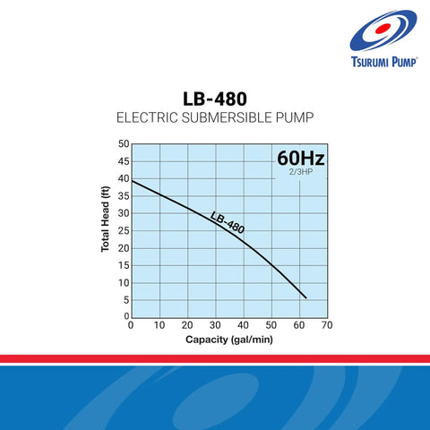 Performance graph of Slimline Submersible Dewatering Pump LB 480 For Construction Sites Two To Three HP 115V