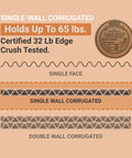 Diagram of single-wall corrugated strength, certified 32 lb edge crush tested, relevant for Kraft Beefy Corrugated Cardboard Box 24 Inch Long By 8 Inch Wide By 6 Inch High Pack Of 25 For Shipping Packing And Moving Reusable Flat Packed Storage Box For Long Narrow Items.