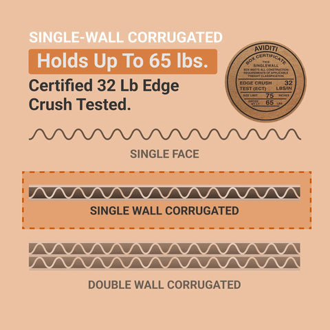 Diagram of single-wall corrugated strength, certified 32 lb edge crush tested, relevant for Kraft Beefy Corrugated Cardboard Box 24 Inch Long By 8 Inch Wide By 6 Inch High Pack Of 25 For Shipping Packing And Moving Reusable Flat Packed Storage Box For Long Narrow Items.