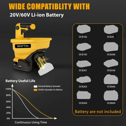 Battery Powered Seed Spreader For Dewalt 20V/60V Li Ion Batteries compatibility chart and battery life graph.
