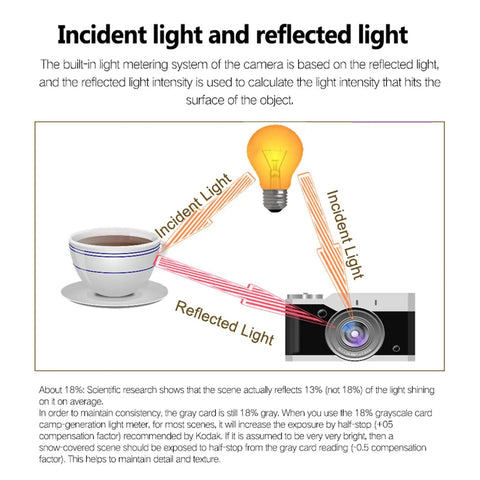 Pro Grade Light Meter For Photography With 0.1 To 100,000 Lux Range, 32-Bit Sensing, Incident And Reflective Metering, Hot Shoe And Cold Shoe Mount, Long Standby Up To 26 Hours, Multi Port Connectivity, And Adjustable F Stop From F1.0 To F2.0 showing incident and reflected light diagram
