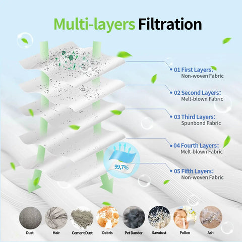 Illustration of 5-layer filtration in 6 Pack Replacement Type Q HEPA Vacuum Bags For Hoover Platinum Upright UH30010