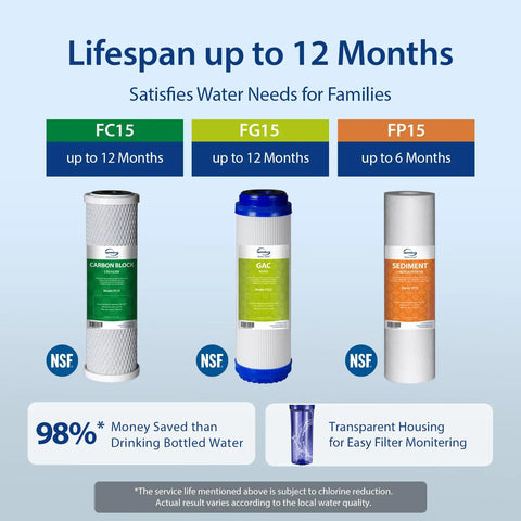 Three NSF filters for under sink water filtration system with lifespans up to 12 months; carbon block, GAC, and sediment filter.