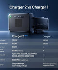 Heavy Duty Dual Input Dc To Dc Alternator And Solar Charger For Portable Power Stations 1200W side view comparison chart