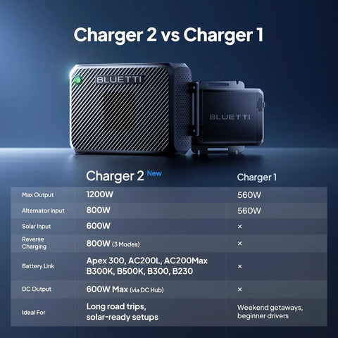 Heavy Duty Dual Input Dc To Dc Alternator And Solar Charger For Portable Power Stations 1200W side view comparison chart