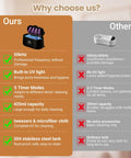 Comparison table highlighting features of the Ultrasonic Jewelry Cleaner, including 50kHz waves and UV light.