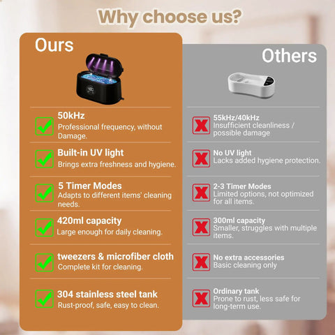Comparison table highlighting features of the Ultrasonic Jewelry Cleaner, including 50kHz waves and UV light.