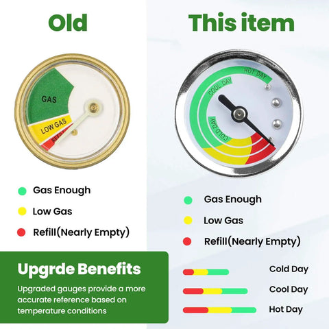 Comparison of old and new propane hose gauges with color-coded readouts showing gas levels, highlighting upgrade benefits.