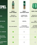Comparison of Repel insect repellents including Permethrin Clothing And Gear Insect Repellent Spray For Nets Tents Sleeping Bags And Backpacks