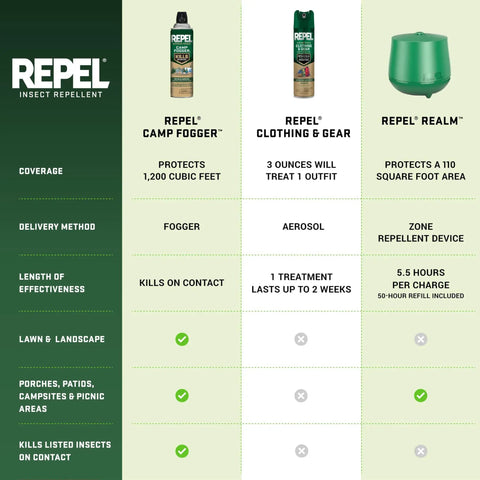 Comparison of Repel insect repellents including Permethrin Clothing And Gear Insect Repellent Spray For Nets Tents Sleeping Bags And Backpacks