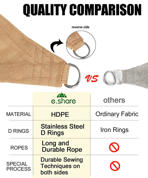 Quality comparison of Desert Sand 20x20 Sun Shade Sail showing HDPE and stainless steel D-rings versus ordinary fabric and iron rings.