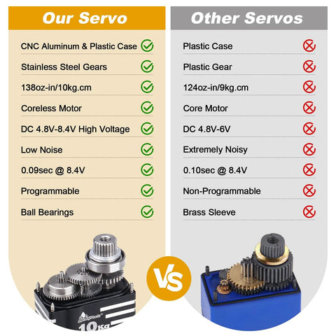 Comparison chart of waterproof beefed up 10kg torque steering servo with coreless motor and metal gear vs other servo features