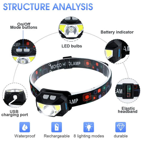 Diagram showing Beast Bright Rechargeable 1100 Lumen LED Headlamp With White And Red Light Waterproof Motion Sensor Headlight 8 Modes